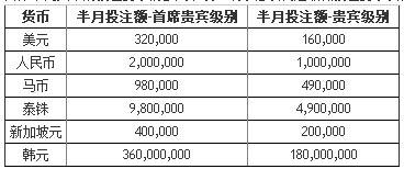 成为Bodog（博狗）贵宾，送您无限存款红利！