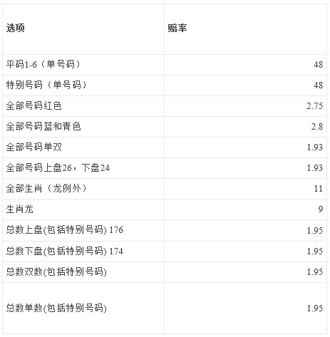 鸿乐透全面提高赔率，引领群雄