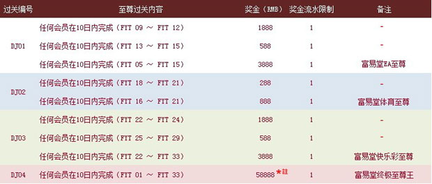 富易堂终极至尊王，最高RMB 58,888