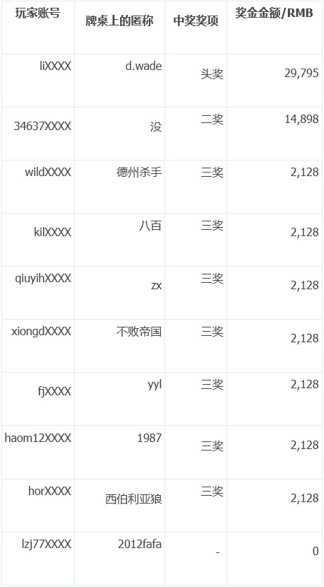 【88娱乐城】谁说大奖很难中？不相信小额玩家也能得头奖？
