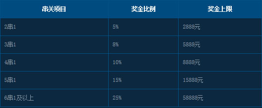 五大联赛战火重燃，足球连串过关加奖25%， 最高奖金58888元