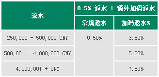 【RB88】强烈推荐：7.8%加码返水~VIP包房选荷官