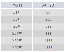 明陞M88：开年赢利获嘉奖 玉堂金马赚翻天