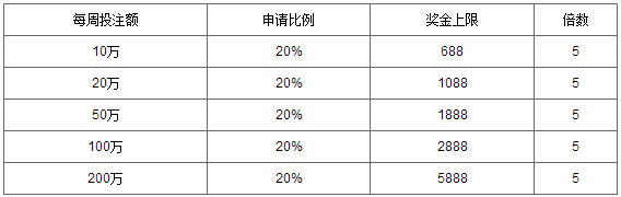 万象城 - VIP俱乐部投注bbin每周20%红利，只需5倍水！