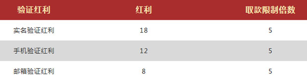 Vwin注册绑定送好礼 安全有保障