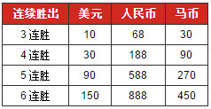 博狗亚洲：玩龙虎斗，每天赢¥888