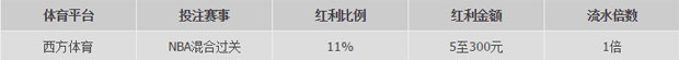 优德NBA混合过关300元保险投注金