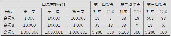 E世博打虎拼晋级 每周狂送5288元