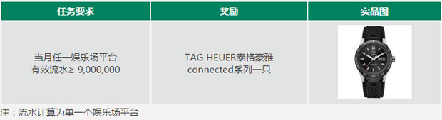 走地皇RB88：娱乐场惊喜礼，送泰格豪雅智能表
