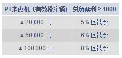 明陞PT老虎机8%回馈金高达688元