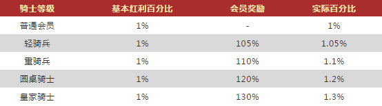 VWIN德赢六大电子游戏平台 最高返水1.3％