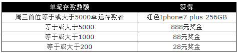 太阳城亚洲：银行转账，赢取红色IPhone7 Plus