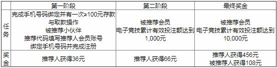 万象城：无队友不电竞！招募小伙伴666元红利一起分