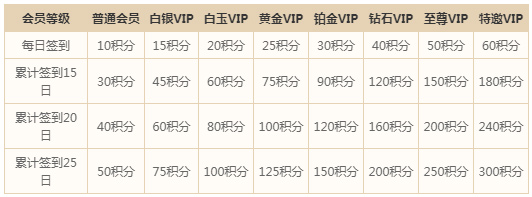 万象新版上线 每日签到领豪礼