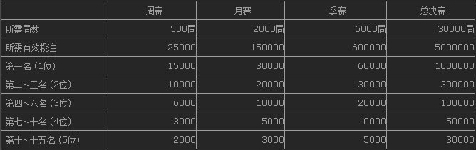 E世博赌神大赛今日开跑 最高奖金100万元!