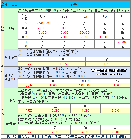 k7_keno_odds K7娱乐城加拿大卑斯赔率设置结构表