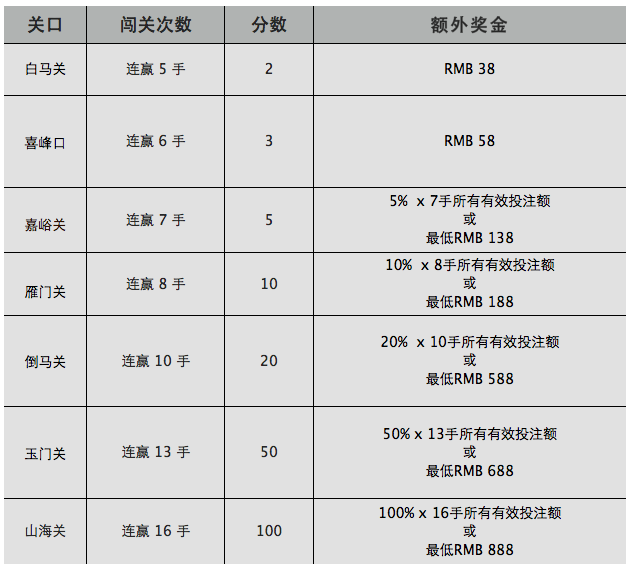富易堂百家乐-长城闯关连赢乐